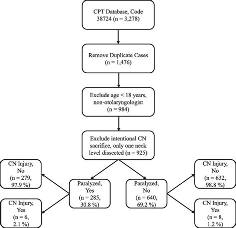 Use Of Neuromuscular Blockade For Neck Dissection And Association With Iatrogenic Nerve Injury