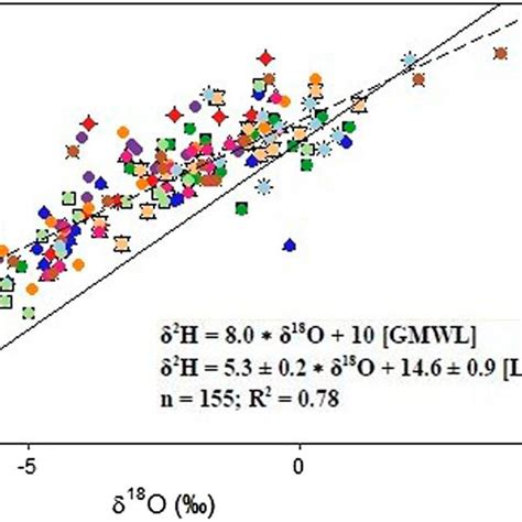 Hydrogen δ 2 H And Oxygen δ 18 O Isotopic Composition Of Meteoric Download Scientific