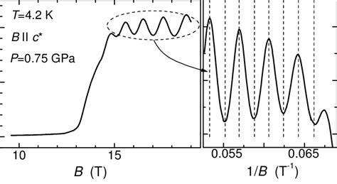 Magnetoresistance R Xx Versus Magnetic Field B At T 4 2k And P 0 75gpa Download Scientific