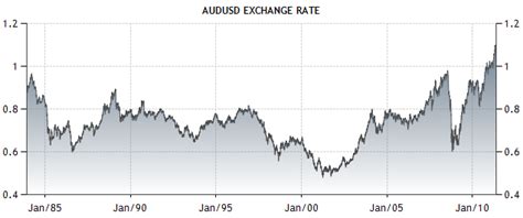 Aud Rate Chart: A Visual Reference of Charts | Chart Master