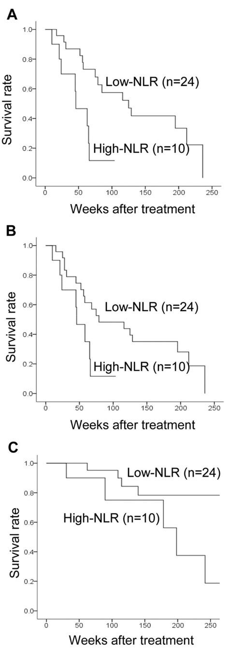 Clinical Significance Of The Neutrophiltolymphocyte Ratio In