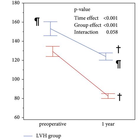 Longitudinal Changes In The Left Ventricular Mass Index LVM Index