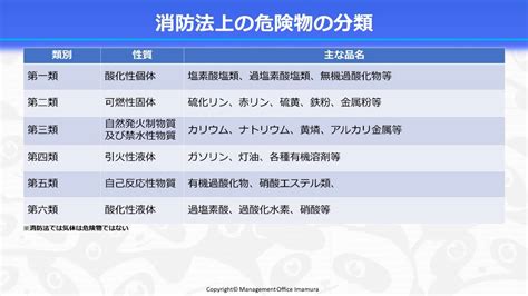 【環境法令解説シリーズ】消防法における危険物について（指定数量を中心に） 株式会社マネジメントオフィスいまむら