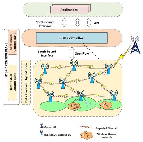 Jsan Free Full Text Hybrid Sdn Performance Switching Between