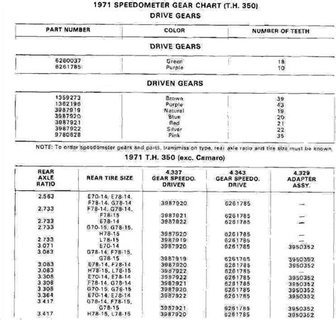 Gm Speedometer Gear Chart A Visual Reference Of Charts Chart Master