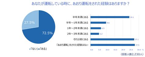 改正道路交通法施行による厳罰化から4年、あおり運転は減ったのか？｜dime アットダイム