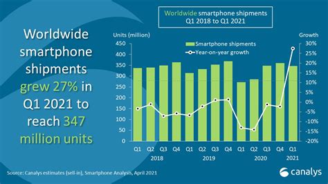 Smartphone Shipments Jumped 27 Globally In Q1 Techcrunch