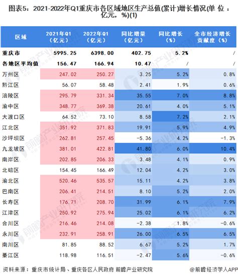 【城市聚焦】2022年一季度重庆市各区经济运行情况解读 重庆市经济增速有所放缓上篇行业研究报告 前瞻网