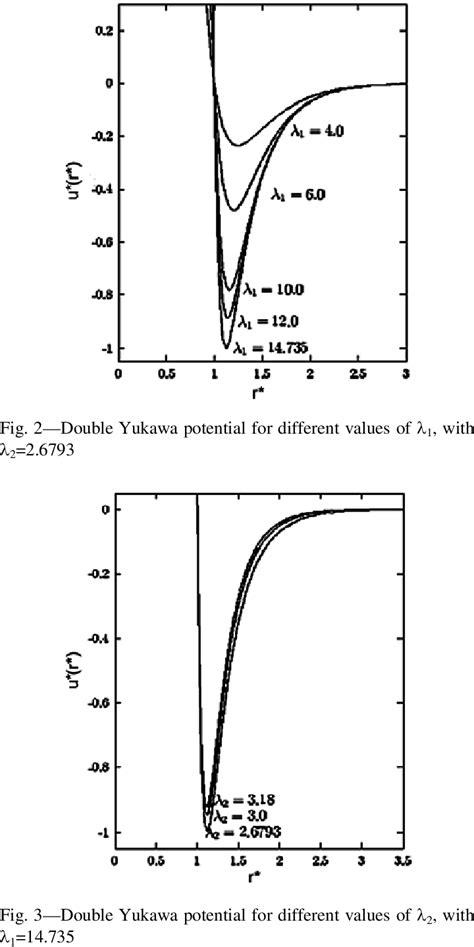 Double Yukawa potential with parameters λ 1 14 735 λ 2 2 6793