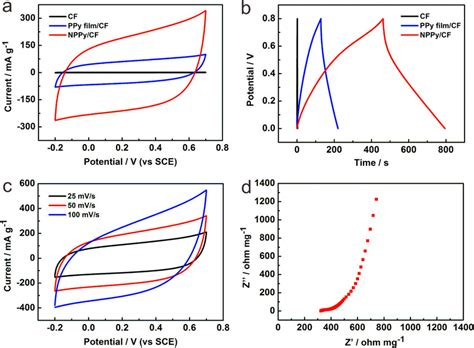 Cv A And Gcd B Curves Of Supercapacitors With Pure Cf Ppy Film Cf