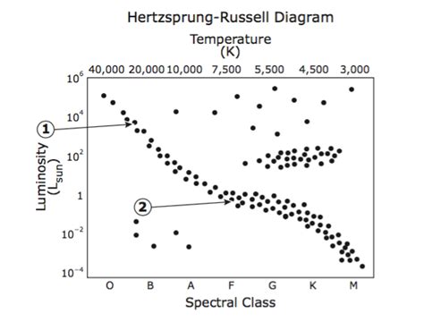 Hertzsprung Russell Diagram Worksheet