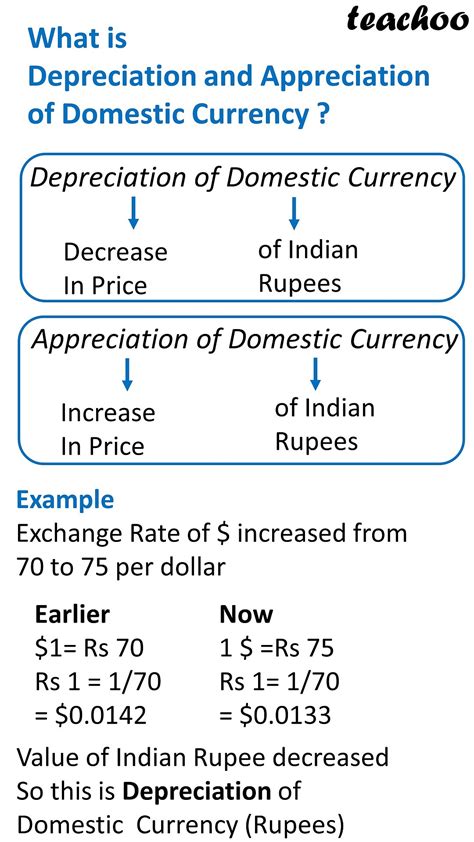 Class 12 What Is Appreciation And Depreciation Of Domestic Currency