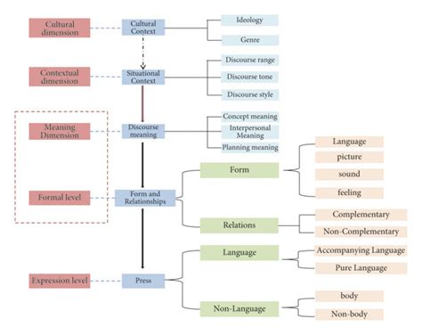 A Framework For Multimodal Discourse Analysis Download Scientific