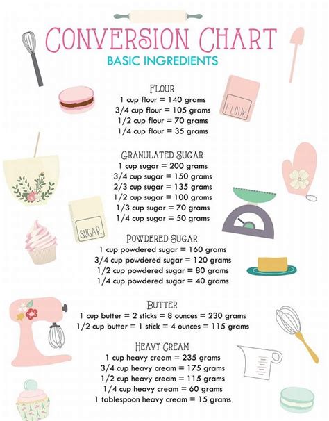 Baking Infographics Baking Conversion Chart Baking Chart Baking Conversions