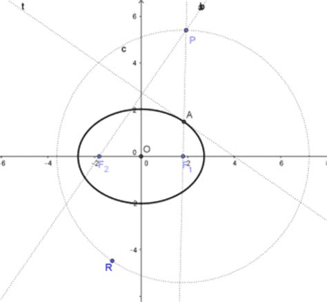 Costruzioni Geometriche Di Parabola Ellisse Iperbole Geogebra