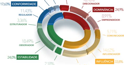 Pesquisa mapeia o perfil comportamental dos líderes brasileiros