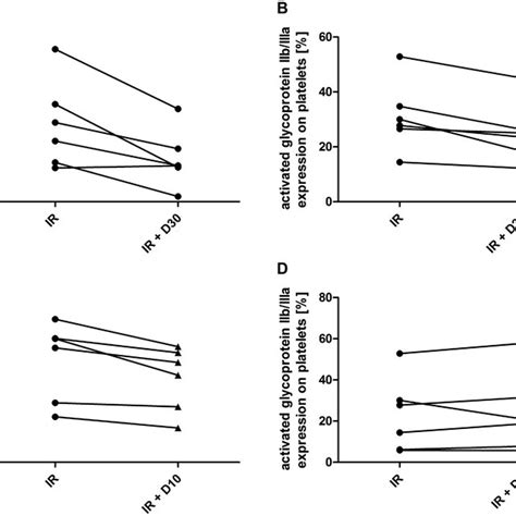 Expression Of Activated Glycoprotein Gp Iib Iiia On Platelets After