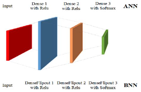 The Structure Of The Bnn And Ann Used In This Study Download