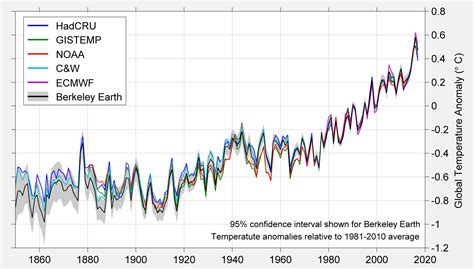 Global Temperature Report For 2017 Berkeley Earth