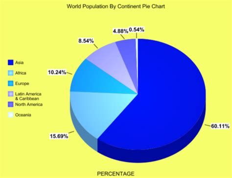 World Population By Continent Pie Chart 2015 | hereandthere40