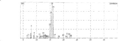 Representative Gcms Chromatogram Of Essential Oil From T Bovei Download Scientific Diagram