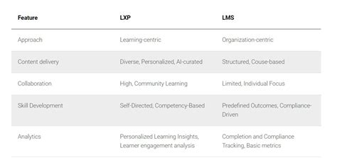 LXP Vs LMS Whats The Key Difference ProctorEdu