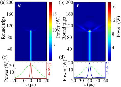 A B Evolution Of The Intracavity Electric Fields Associated With