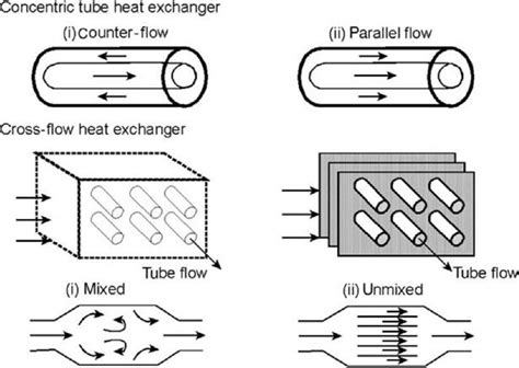 Cross Flow Heat Exchanger Equations - OsfinarfinMeyers