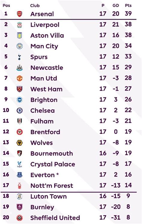 EPL Standings after 17 Games 2023-24 | Log after Week 17 (23-24 season ...