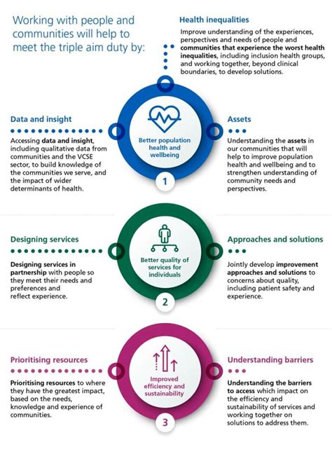 Nhs England Working In Partnership With People And Communities