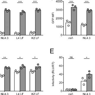 Retained CD3 Expression Results In Increased Cell Activation And Cell