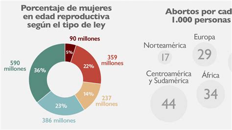 Infografía El Aborto En El Mundo