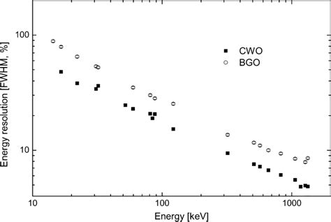 Energy Resolution Of Cwo And Bgo Crystals Versus Gamma Rays Energy