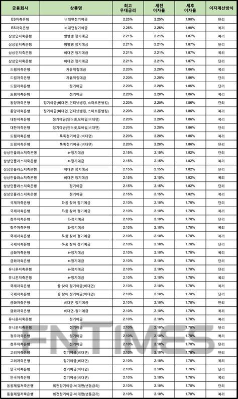 1월 5주 저축은행 정기예금24개월 최고 연 225es저축은행 ‘비대면정기예금