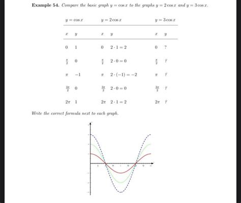 Solved Example Compare The Basic Graph Y Cosx To The Chegg