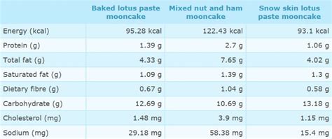 Mooncake Calories Infographic - Wiki Cakes