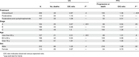 Relationship Between Treatment Stage Age And Sex And Pfs And Os In