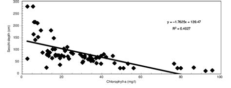 Relationship Between Secchi Depth And Chlorophyll A Using Pooled Data Download Scientific