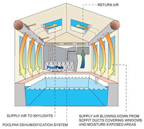 Indoor Pool Dehumidification Technologies Design HIGHMARK