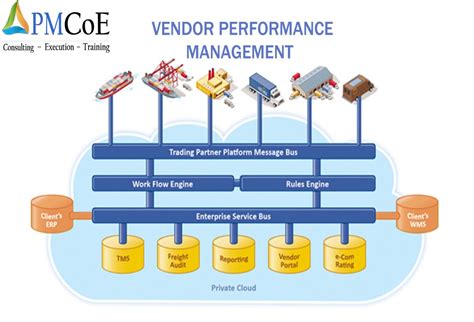 Vendor Performance Management‬ Tools Help You Measure Vendor