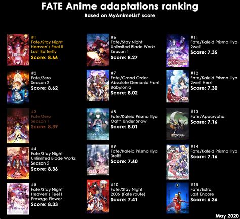 The Best Fate Anime Series Of All Time
