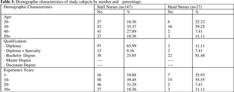 Table 1 From Developing A Guideline To Enhance Hospital Magnetic