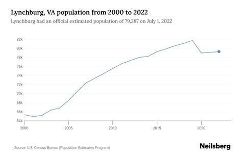 Lynchburg, VA Population by Year - 2023 Statistics, Facts & Trends ...