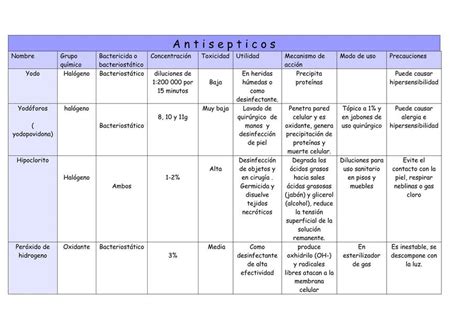 Cuadro comparativo antisépticos Mar Med uDocz