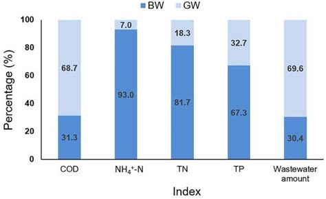 Distributions Of Pollutants Cod Nh N Tn Tp Loads And Water