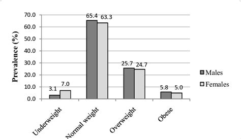 Distribution Of Nutritional Categories By Sex Download Scientific