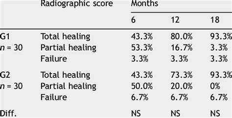 Frequency Of The Radiographic Healing Scores At The Different