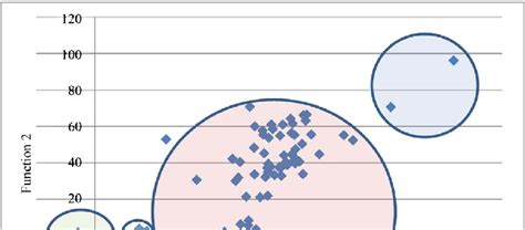 Discriminant Function Analysis Combines Multiple Parameters To Download Scientific Diagram