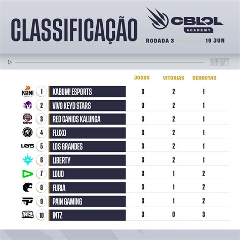 CBLOLDiff on Twitter Não tem mais invicto no CBLOLAcademy A