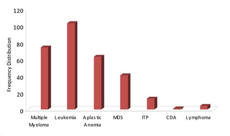 Total Number Of Haematological Malignancies And Their Distribution